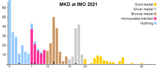 MKD en OIM 2021