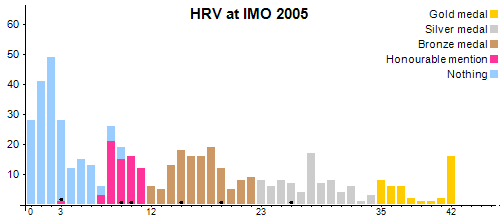 HRV an der IMO 2005