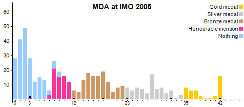 MDA an der IMO 2005