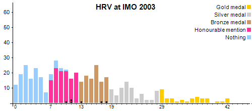 HRV à OIM 2003