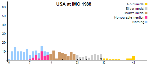 USA en OIM 1988