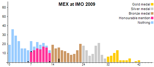 MEX в MMO 2009