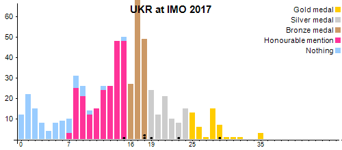 UKR en OIM 2017