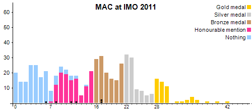 MAC в MMO 2011