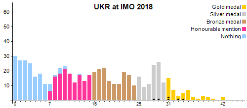 UKR en OIM 2018