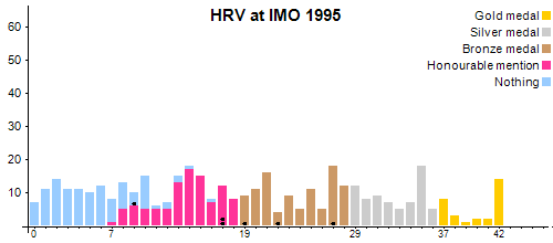 HRV an der IMO 1995
