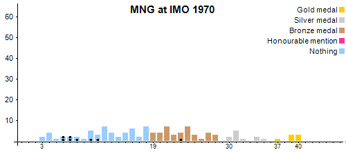 MNG в MMO 1970