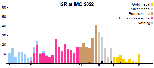 ISR à OIM 2022
