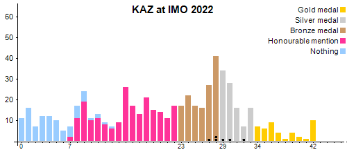 KAZ en OIM 2022
