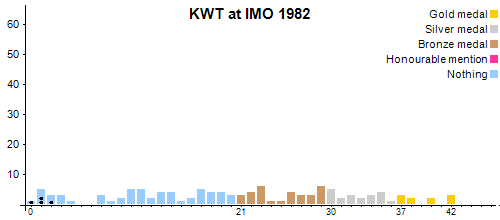 KWT at IMO 1982