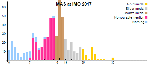 MAS at IMO 2017