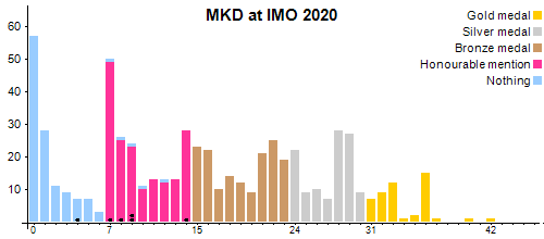 MKD at IMO 2020