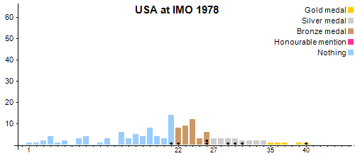 USA at IMO 1978