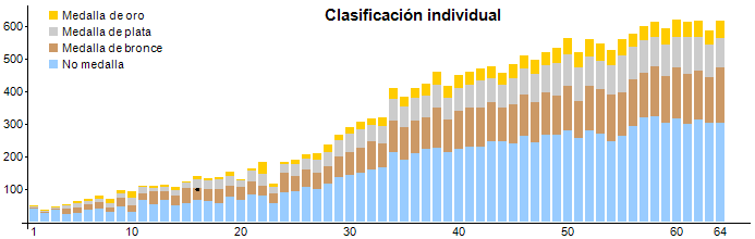 Anzahl der SchülerInnen