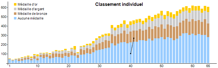 Nombre de compétiteurs