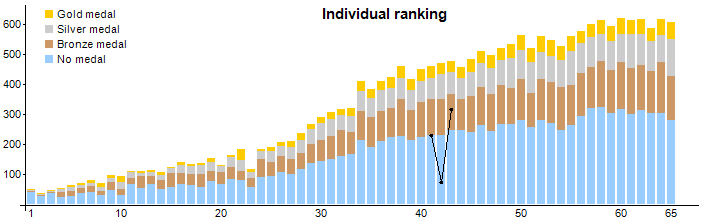 Number of contestants