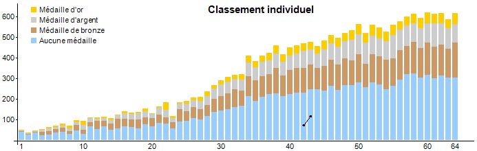 Nombre de compétiteurs