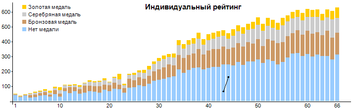 Nombre de compétiteurs