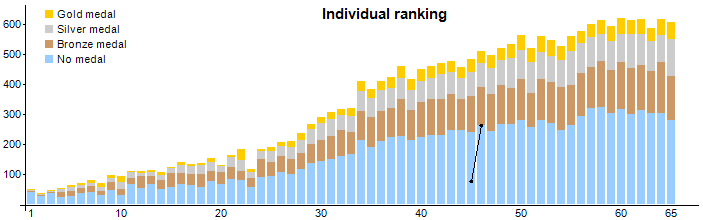 Anzahl der SchülerInnen