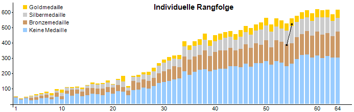 Number of contestants