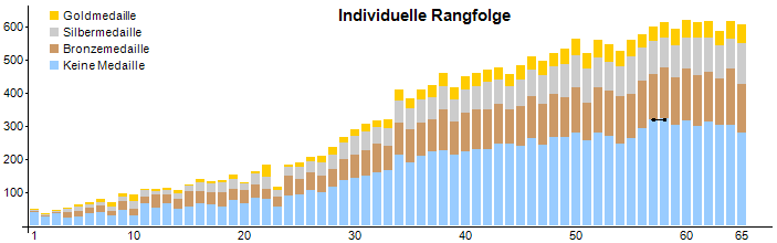 Nombre de compétiteurs