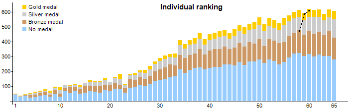 Number of contestants