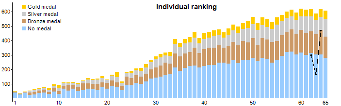 Number of contestants