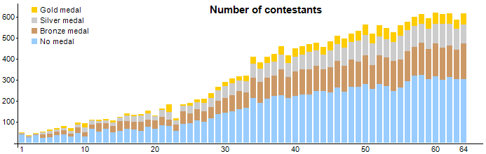Number of contestants