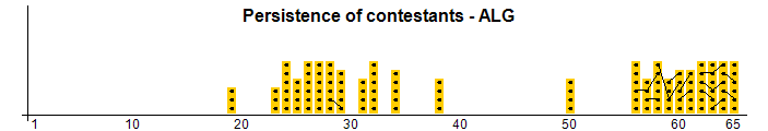 Persistence of contestants - ALG