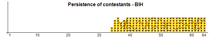 Persistence of contestants - BIH