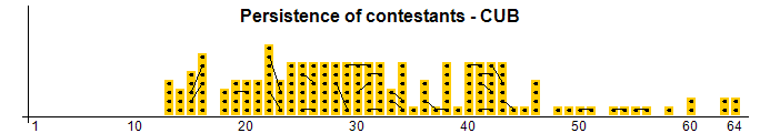 Persistence of contestants - CUB