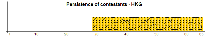 Persistence of contestants - HKG