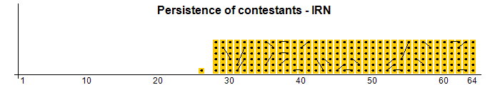 Persistence of contestants - IRN