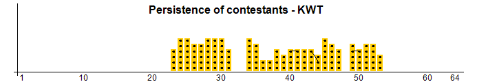 Persistence of contestants - KWT