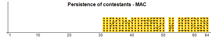 Persistence of contestants - MAC
