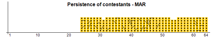 Persistence of contestants - MAR