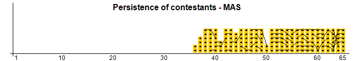 Persistencia de los concursantes - MAS