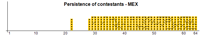 Persistence of contestants - MEX