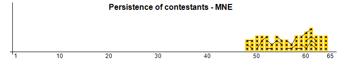 Persistance des concurrents - MNE