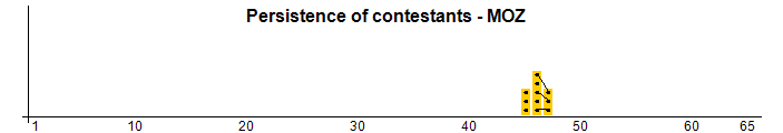 Persistance des concurrents - MOZ