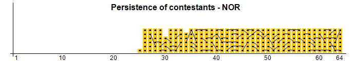 Persistence of contestants - NOR