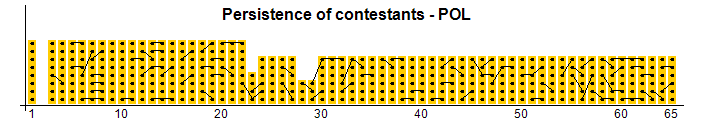 Persistance des concurrents - POL