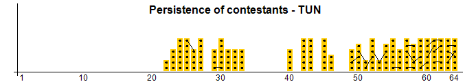 Persistence of contestants - TUN