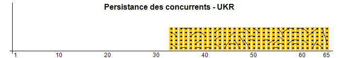 Persistance des concurrents - UKR