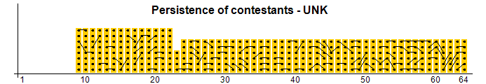 Persistence of contestants - UNK