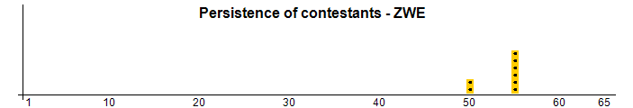 Persistencia de los concursantes - ZWE