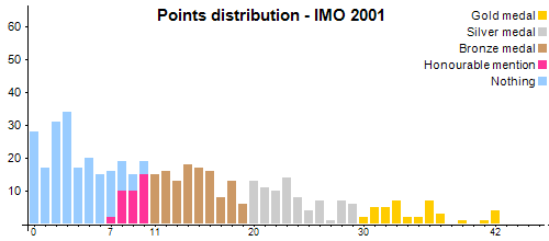 Distribución de los puntos - OIM 2001