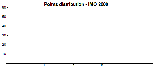 Distribución de los puntos - OIM 2000