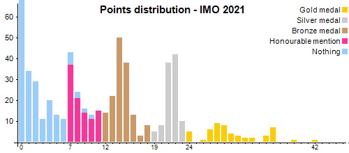 Distribución de los puntos - OIM 2021