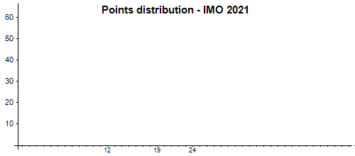 Répartition des points - OIM 2021